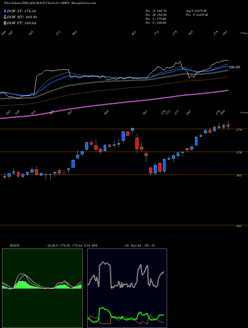 MACD charts various settings share GRMN Garmin Ltd. USA Stock exchange 