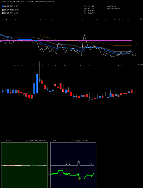 Munafa Greenpro Capital Corp. (GRNQ) stock tips, volume analysis, indicator analysis [intraday, positional] for today and tomorrow