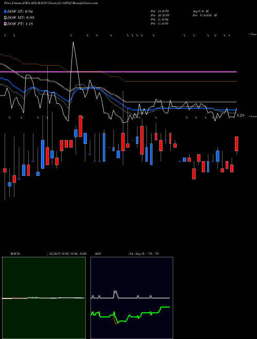 MACD charts various settings share GRNQ Greenpro Capital Corp. USA Stock exchange 