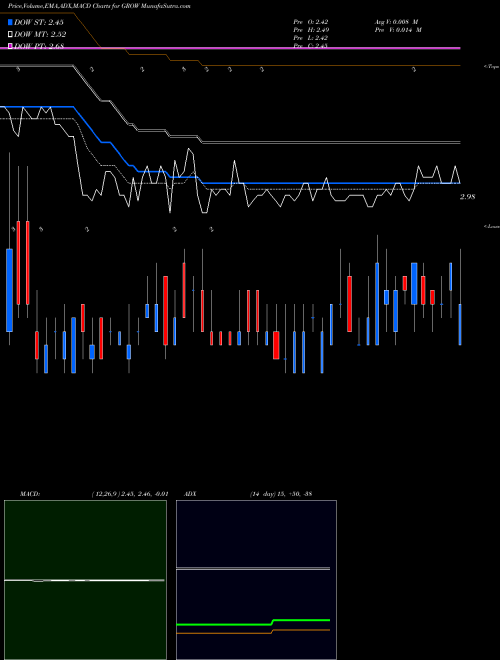 Munafa U.S. Global Investors, Inc. (GROW) stock tips, volume analysis, indicator analysis [intraday, positional] for today and tomorrow