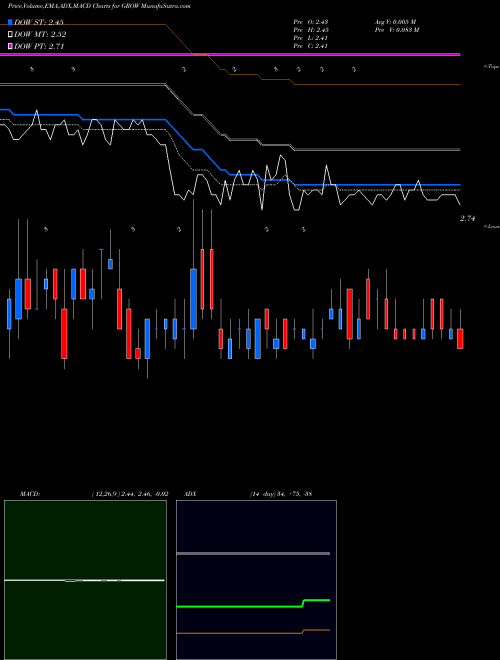 MACD charts various settings share GROW U.S. Global Investors, Inc. USA Stock exchange 