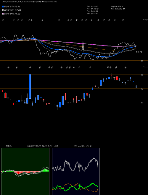 Munafa Granite Real Estate Inc. (GRP.U) stock tips, volume analysis, indicator analysis [intraday, positional] for today and tomorrow