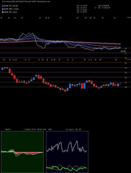 Munafa Groupon, Inc. (GRPN) stock tips, volume analysis, indicator analysis [intraday, positional] for today and tomorrow