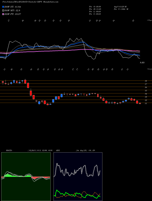 MACD charts various settings share GRPN Groupon, Inc. USA Stock exchange 