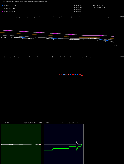 MACD charts various settings share GRTS Gritstone Oncology, Inc. USA Stock exchange 