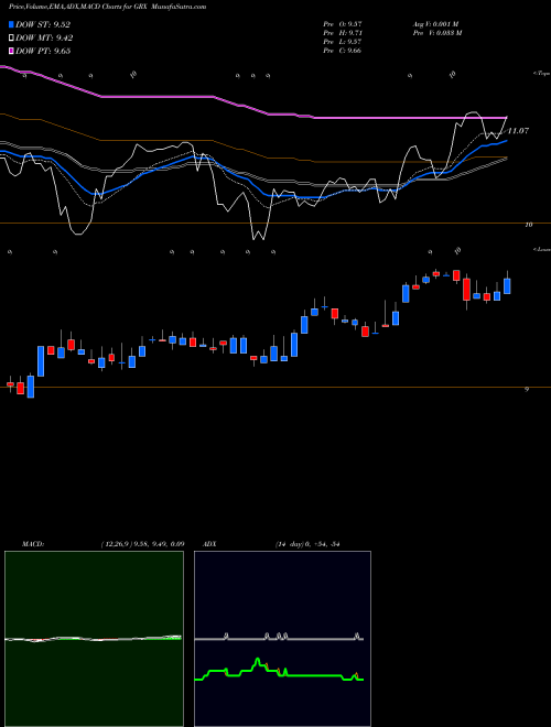 Munafa The Gabelli Healthcare & Wellness Trust (GRX) stock tips, volume analysis, indicator analysis [intraday, positional] for today and tomorrow
