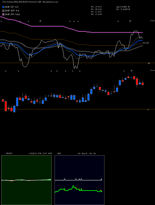 MACD charts various settings share GRX The Gabelli Healthcare & Wellness Trust USA Stock exchange 