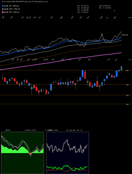 MACD charts various settings share GS Goldman Sachs Group, Inc. (The) USA Stock exchange 