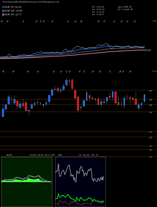 Munafa  (GSAT) stock tips, volume analysis, indicator analysis [intraday, positional] for today and tomorrow