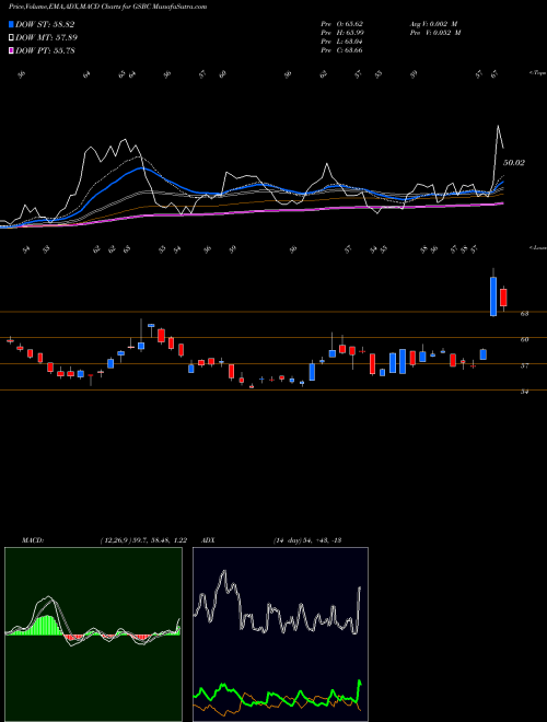 Munafa Great Southern Bancorp, Inc. (GSBC) stock tips, volume analysis, indicator analysis [intraday, positional] for today and tomorrow