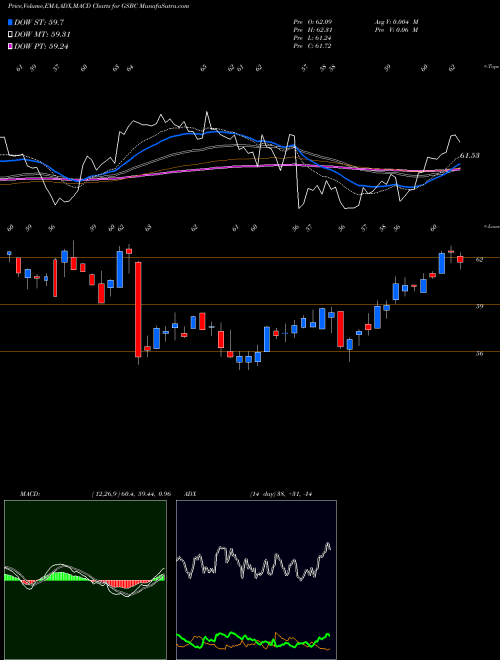 MACD charts various settings share GSBC Great Southern Bancorp, Inc. USA Stock exchange 