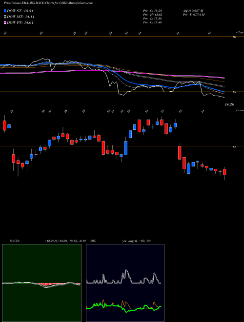 Munafa Goldman Sachs BDC, Inc. (GSBD) stock tips, volume analysis, indicator analysis [intraday, positional] for today and tomorrow