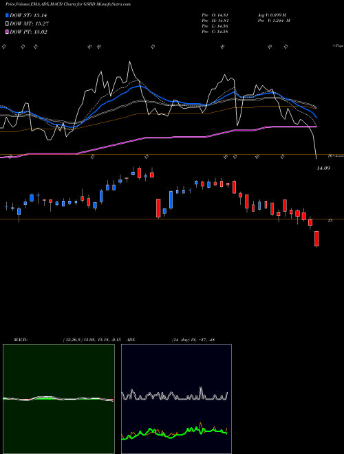 MACD charts various settings share GSBD Goldman Sachs BDC, Inc. USA Stock exchange 