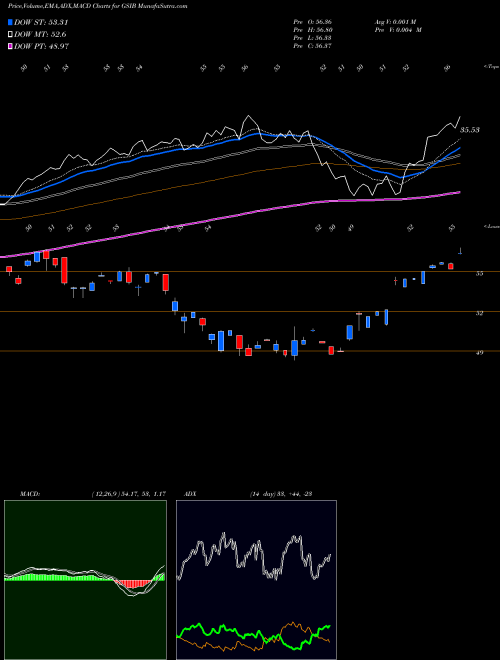 Munafa  (GSIB) stock tips, volume analysis, indicator analysis [intraday, positional] for today and tomorrow