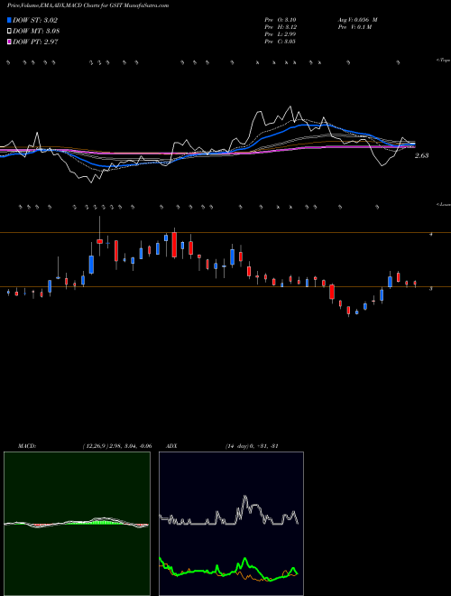 MACD charts various settings share GSIT GSI Technology, Inc. USA Stock exchange 