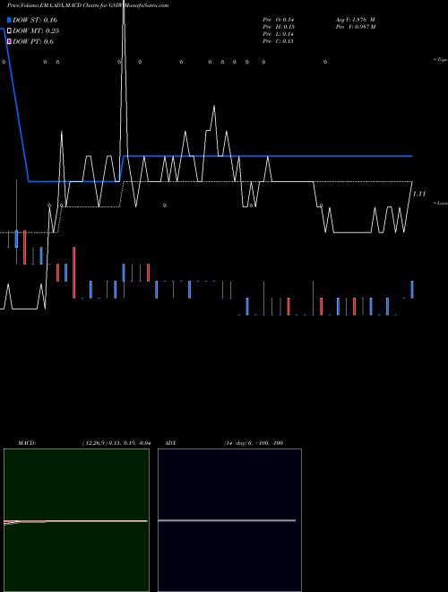 Munafa  (GSIW) stock tips, volume analysis, indicator analysis [intraday, positional] for today and tomorrow