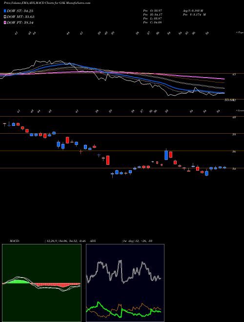 Munafa GlaxoSmithKline PLC (GSK) stock tips, volume analysis, indicator analysis [intraday, positional] for today and tomorrow