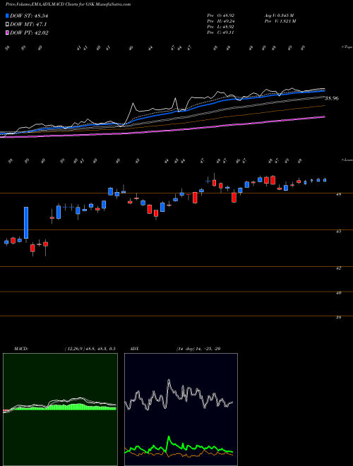 MACD charts various settings share GSK GlaxoSmithKline PLC USA Stock exchange 