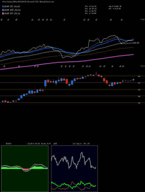 Munafa Global Ship Lease, Inc. (GSL) stock tips, volume analysis, indicator analysis [intraday, positional] for today and tomorrow
