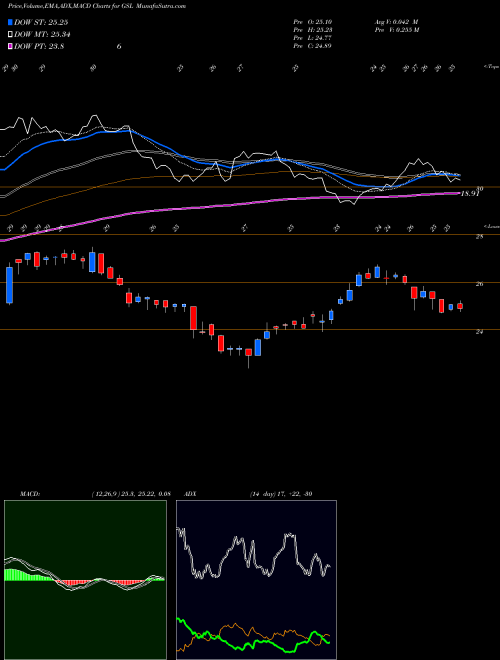 MACD charts various settings share GSL Global Ship Lease, Inc. USA Stock exchange 