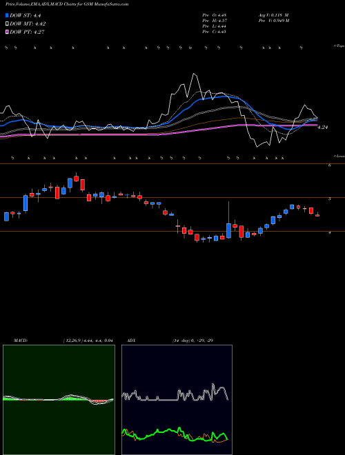 Munafa Ferroglobe PLC (GSM) stock tips, volume analysis, indicator analysis [intraday, positional] for today and tomorrow
