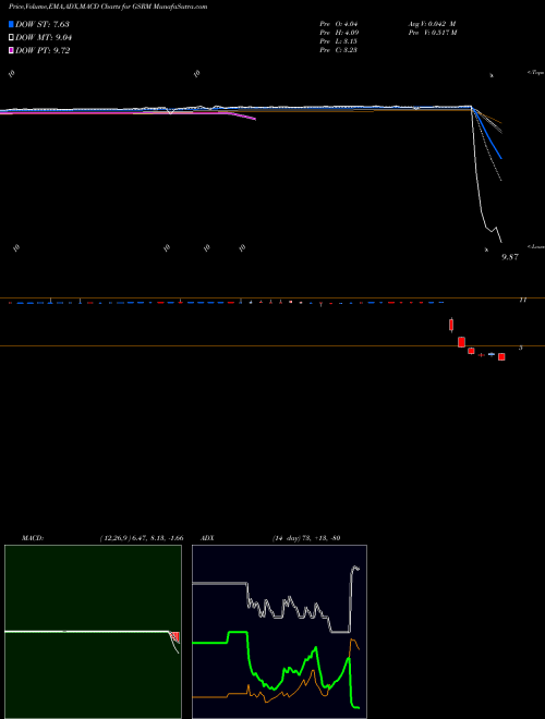 Munafa  (GSRM) stock tips, volume analysis, indicator analysis [intraday, positional] for today and tomorrow