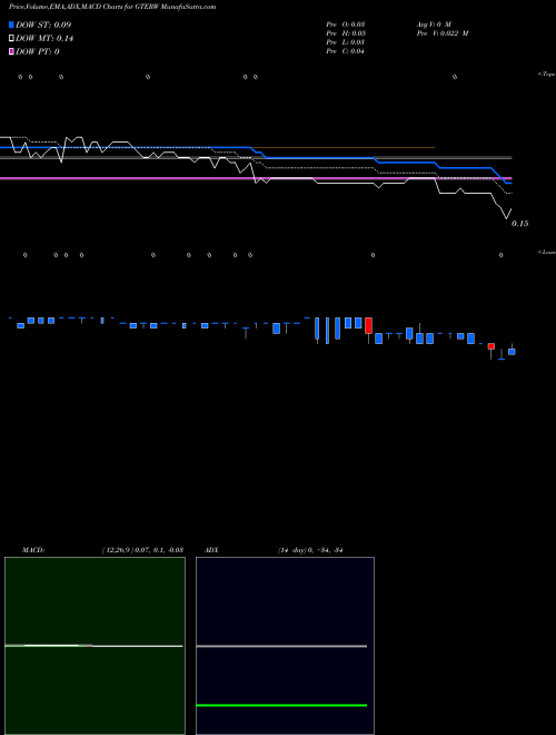Munafa  (GTERW) stock tips, volume analysis, indicator analysis [intraday, positional] for today and tomorrow