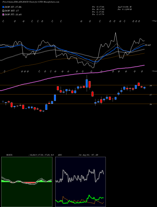 MACD charts various settings share GTES Gates Industrial Corporation Plc USA Stock exchange 