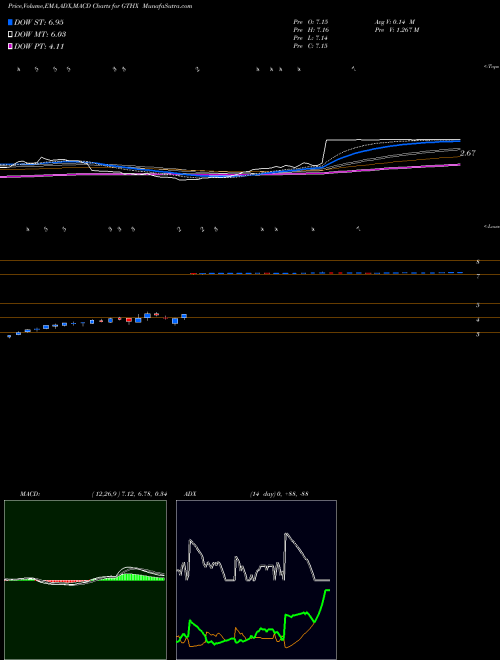 Munafa G1 Therapeutics, Inc. (GTHX) stock tips, volume analysis, indicator analysis [intraday, positional] for today and tomorrow