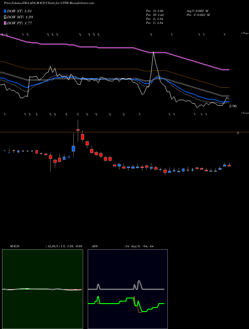 Munafa Good Times Restaurants Inc. (GTIM) stock tips, volume analysis, indicator analysis [intraday, positional] for today and tomorrow