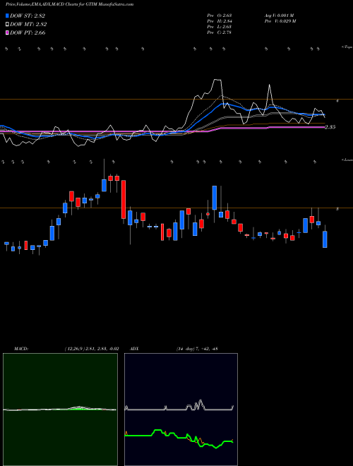 MACD charts various settings share GTIM Good Times Restaurants Inc. USA Stock exchange 