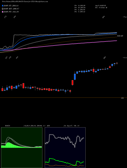 Munafa Chart Industries, Inc. (GTLS) stock tips, volume analysis, indicator analysis [intraday, positional] for today and tomorrow