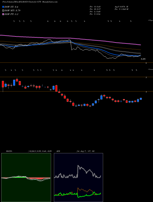 Munafa Gray Television, Inc. (GTN) stock tips, volume analysis, indicator analysis [intraday, positional] for today and tomorrow