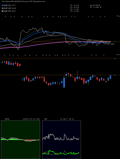 MACD charts various settings share GTN Gray Television, Inc. USA Stock exchange 