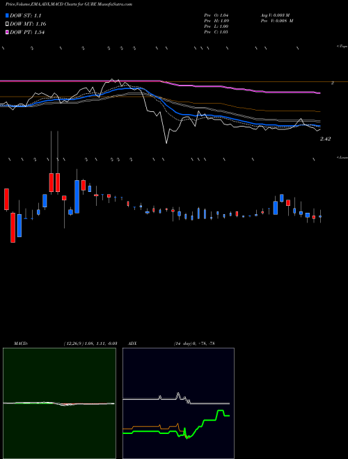 MACD charts various settings share GURE Gulf Resources, Inc. USA Stock exchange 