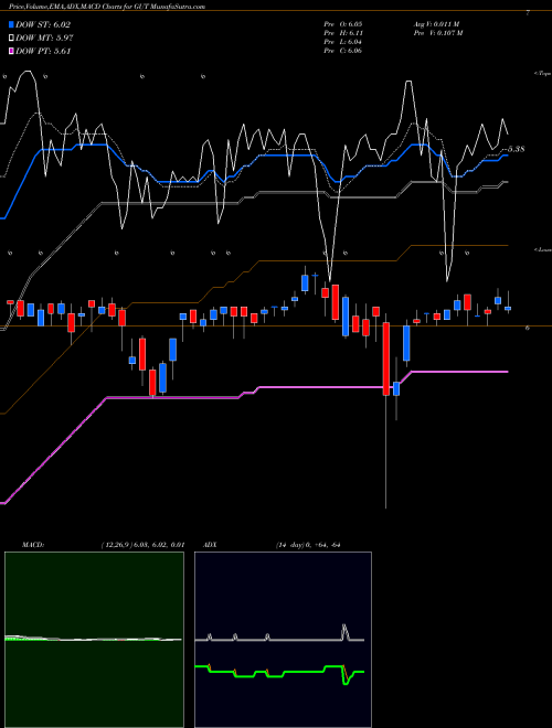 MACD charts various settings share GUT Gabelli Utility Trust (The) USA Stock exchange 