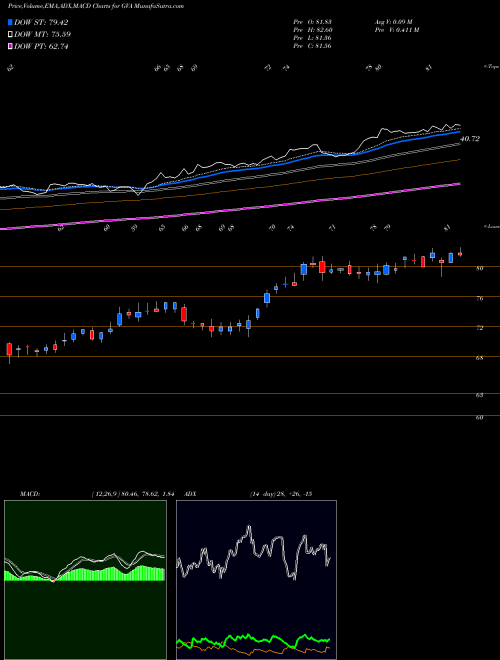 Munafa Granite Construction Incorporated (GVA) stock tips, volume analysis, indicator analysis [intraday, positional] for today and tomorrow