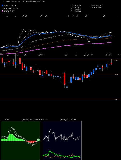 MACD charts various settings share GVA Granite Construction Incorporated USA Stock exchange 