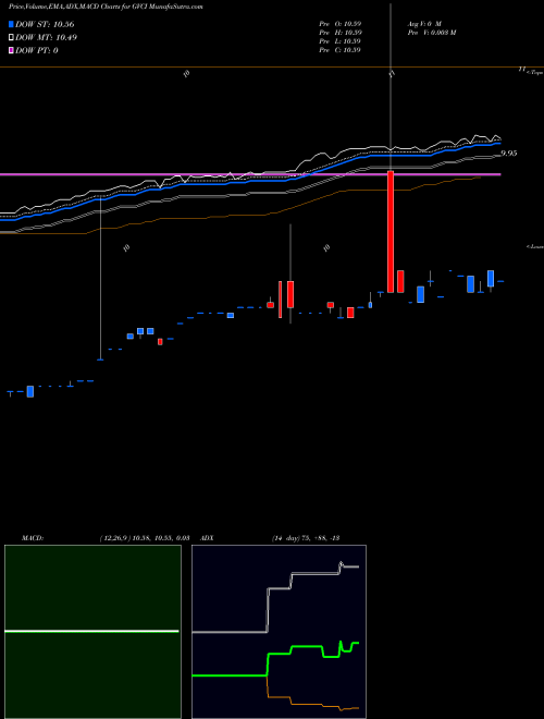 Munafa  (GVCI) stock tips, volume analysis, indicator analysis [intraday, positional] for today and tomorrow