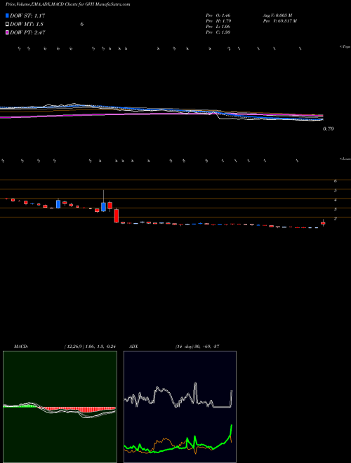 Munafa  (GVH) stock tips, volume analysis, indicator analysis [intraday, positional] for today and tomorrow