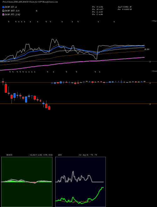 Munafa GSE Systems, Inc. (GVP) stock tips, volume analysis, indicator analysis [intraday, positional] for today and tomorrow