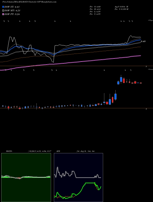 MACD charts various settings share GVP GSE Systems, Inc. USA Stock exchange 