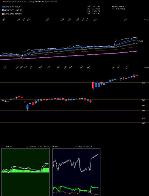 Munafa Guidewire Software, Inc. (GWRE) stock tips, volume analysis, indicator analysis [intraday, positional] for today and tomorrow