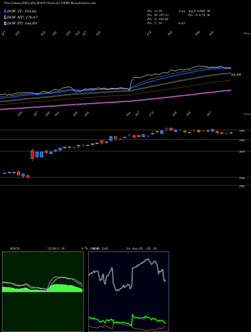 MACD charts various settings share GWRE Guidewire Software, Inc. USA Stock exchange 