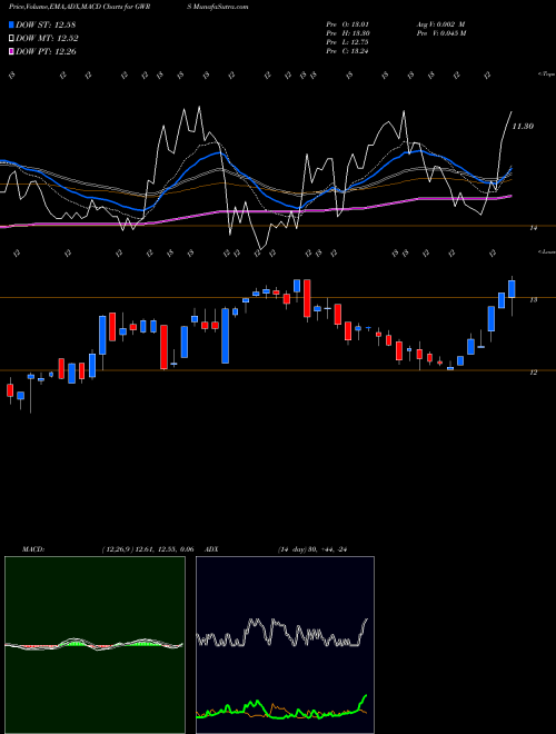 Munafa Global Water Resources, Inc. (GWRS) stock tips, volume analysis, indicator analysis [intraday, positional] for today and tomorrow
