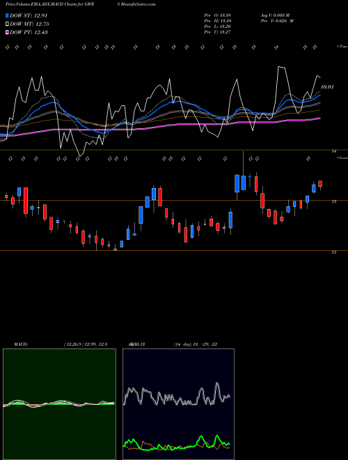 MACD charts various settings share GWRS Global Water Resources, Inc. USA Stock exchange 