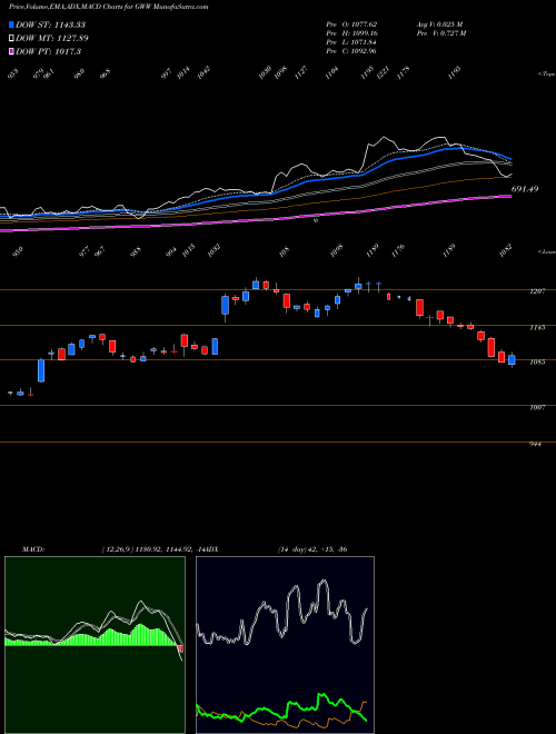 MACD charts various settings share GWW W.W. Grainger, Inc. USA Stock exchange 