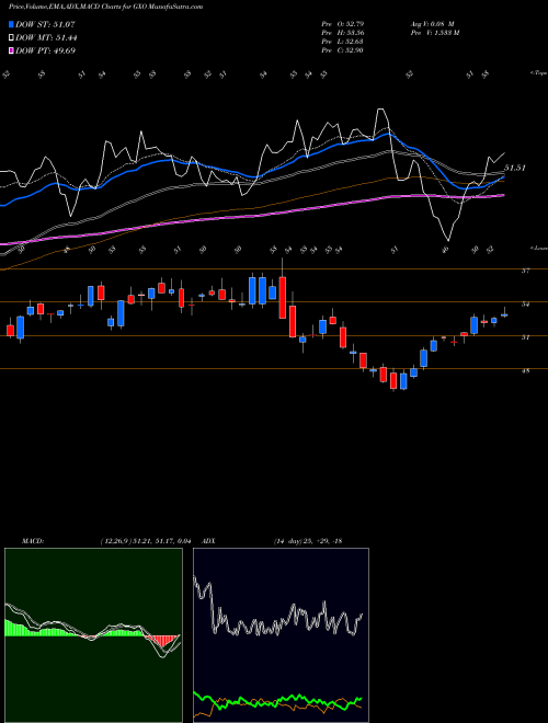 Munafa  (GXO) stock tips, volume analysis, indicator analysis [intraday, positional] for today and tomorrow