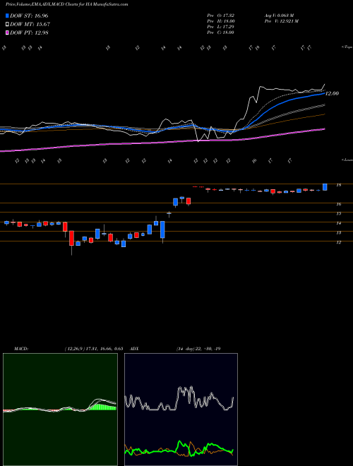 MACD charts various settings share HA Hawaiian Holdings, Inc. USA Stock exchange 