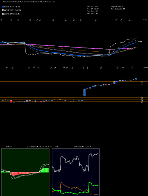 Munafa Haemonetics Corporation (HAE) stock tips, volume analysis, indicator analysis [intraday, positional] for today and tomorrow
